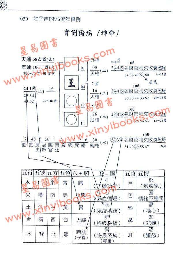 思普居士：姓名吉凶VS流年实例